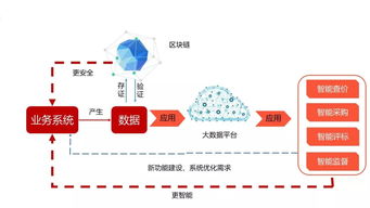 新生態崛起 互聯網、大數據與區塊鏈如何助力招標采購蓬勃發展及信息咨詢服務升級